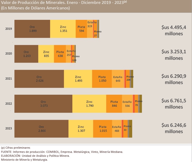 Bolivia logra $us 6.246,6 millones en producción minera en 2023