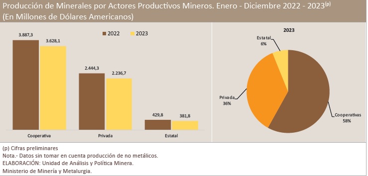 Cooperativas copan el 58% de la producción minera y un valor de producción de $us 3.628 millones
