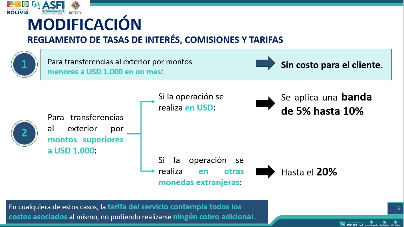 Asfi fija banda de hasta 20% para comisiones por transacciones al exterior en moneda que no sea dólar