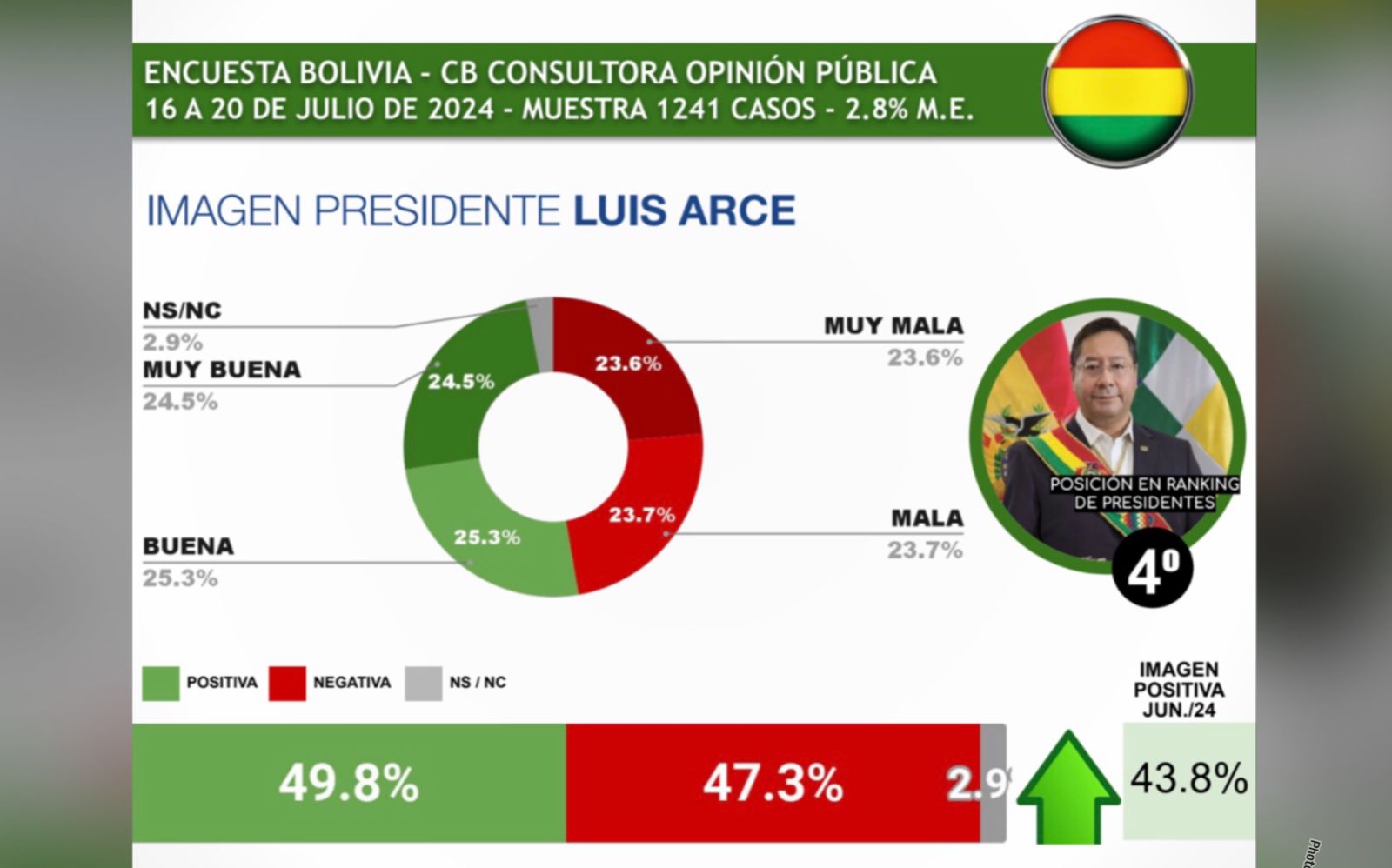 Presidente Arce crece en popularidad en Bolivia y en la región, según encuesta internacional