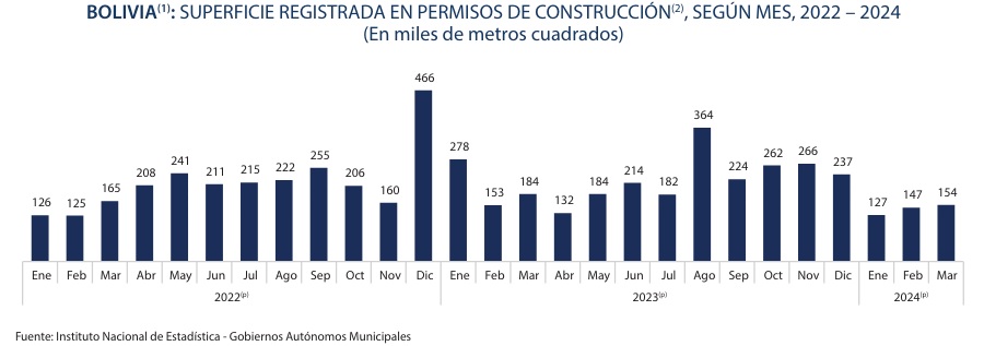Las autorizaciones para construcción continúan en ascenso y llegan en marzo a 154.000 m2