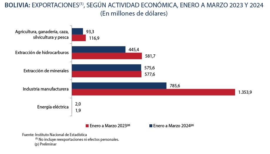 Bolivia suma $us 1.921 millones en exportaciones al primer trimestre de 2024