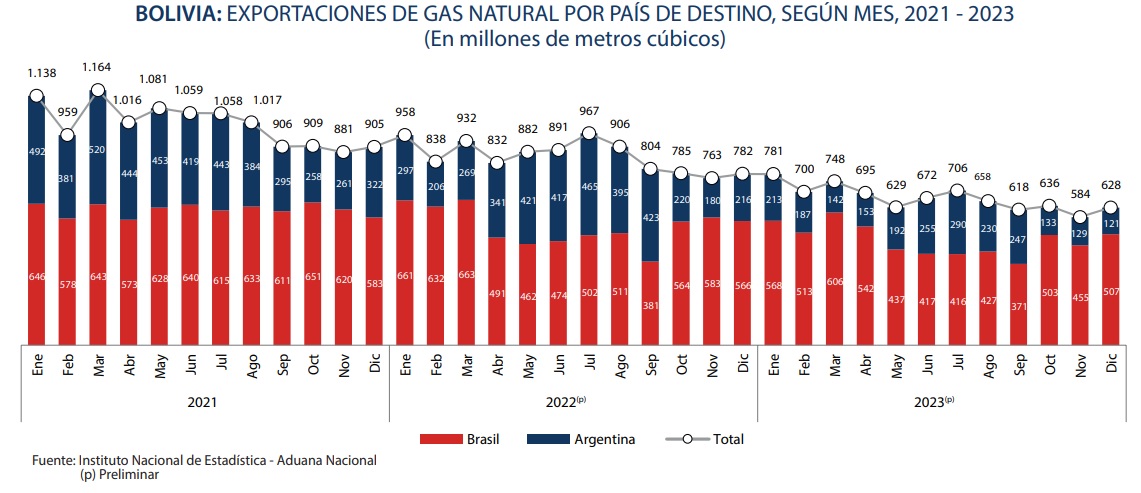 La exportación de gas natural subió a 628 millones de metros cúbicos en diciembre de 2023 por la demanda de Brasil