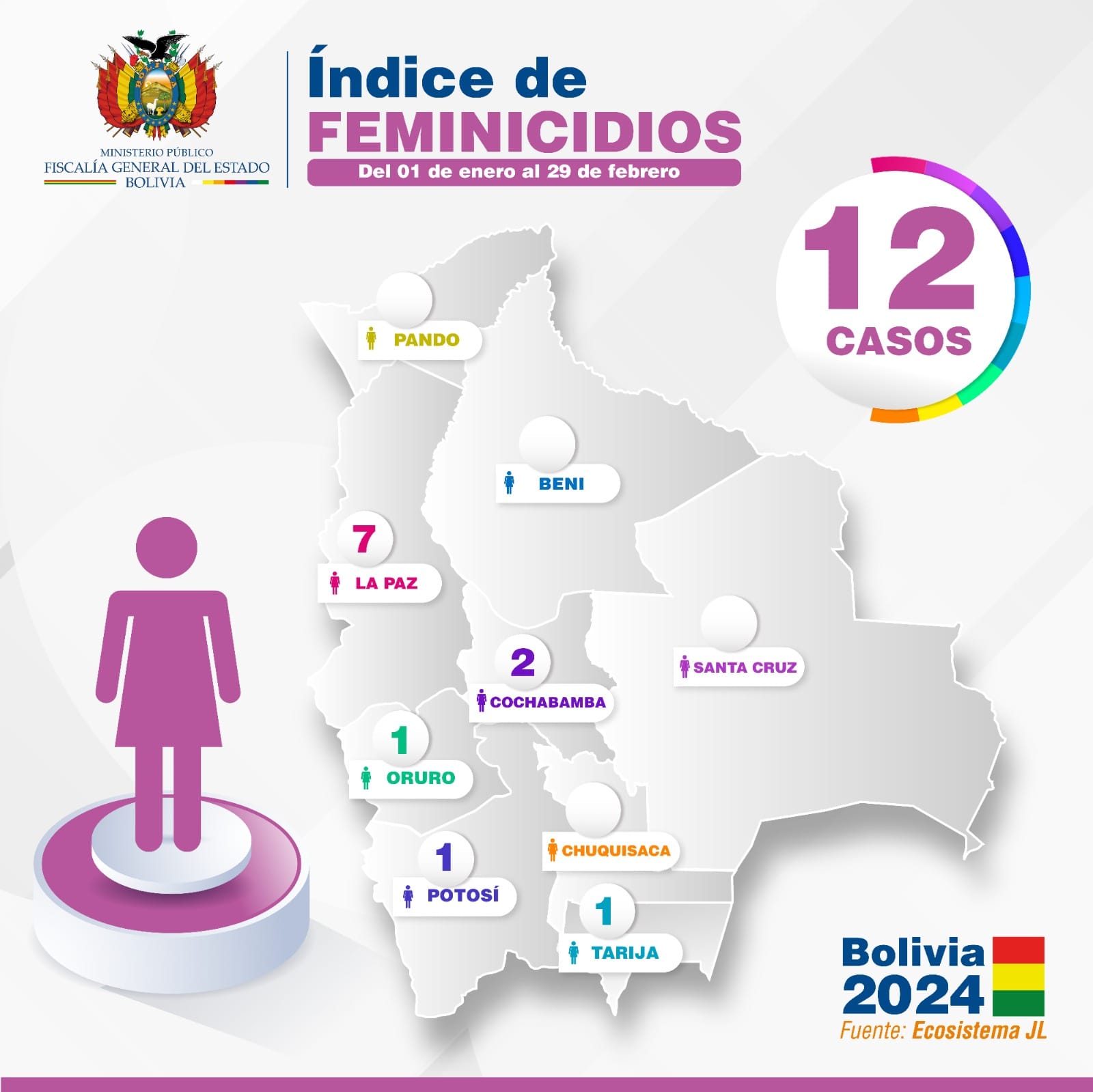 En Bolivia se registran 12 feminicidios y siete infanticidos en dos meses de 2024