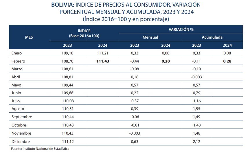 Bolivia reporta una inflación de 0,28% a febrero de 2024