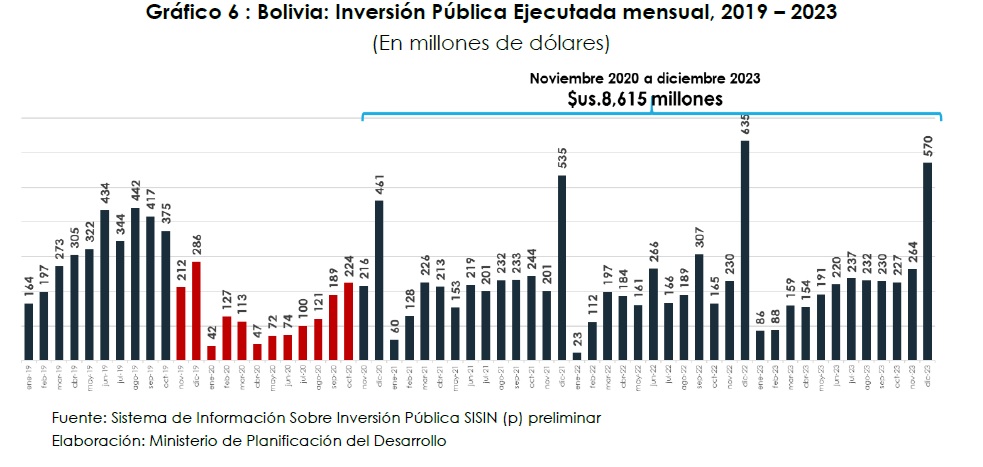 Gobierno inyectó $us 8.615 millones de inversión pública a la economía nacional al 2023