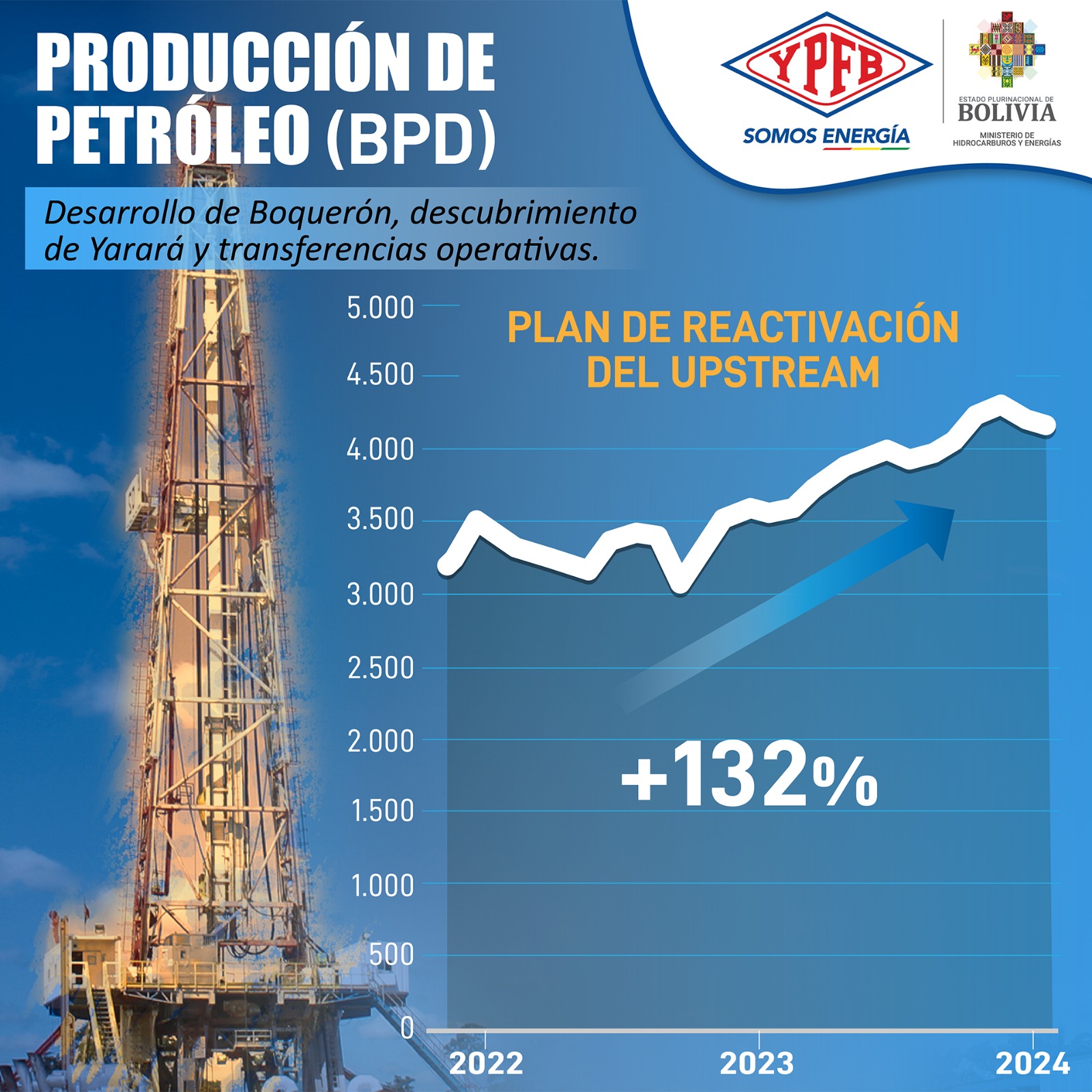 YPFB incrementa producción de crudo desde 2023 con el desarrollo de Boquerón y Yarará