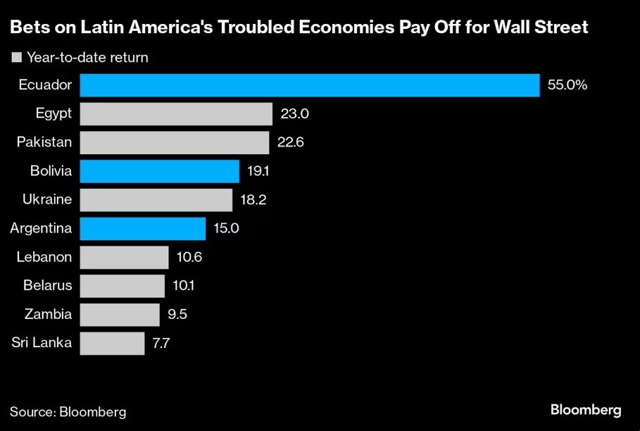 Revista Bloomberg: Bonos de Bolivia repuntan a un 19%, analistas financieros sorprendidos