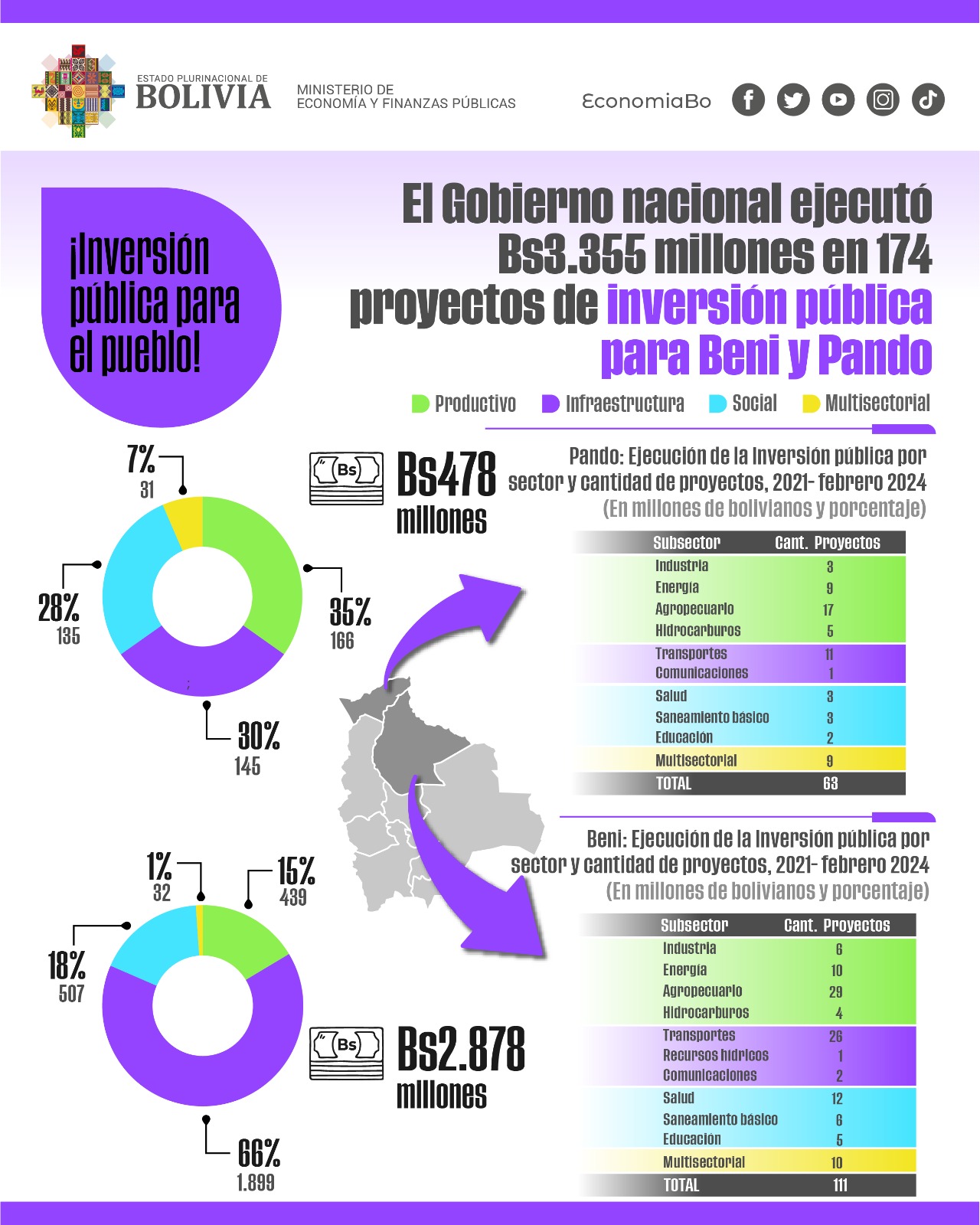 En Beni y Pando se invierten Bs 3.355 millones en 174 proyectos de desarrollo económico, productivo y social