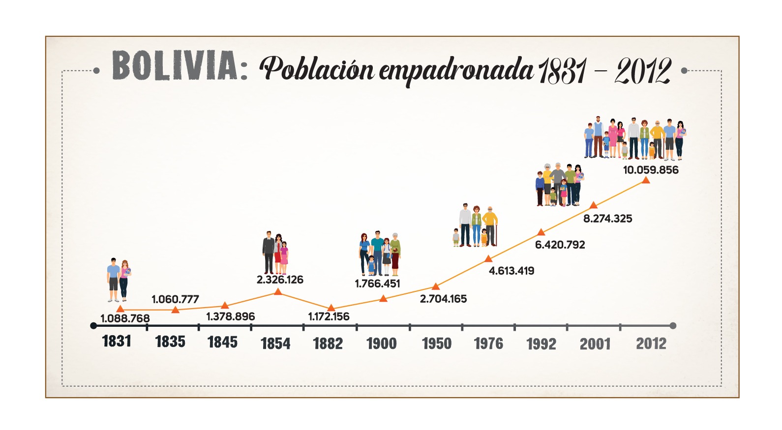 Censos en la Historia: Bolivia pasó de tener 1.088.768 habitantes en 1831 a 10.059.856 en 2012