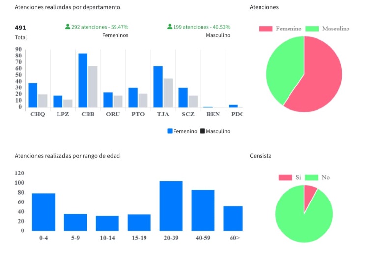 Salud atiende 491 casos de emergencia y urgencias en toda Bolivia