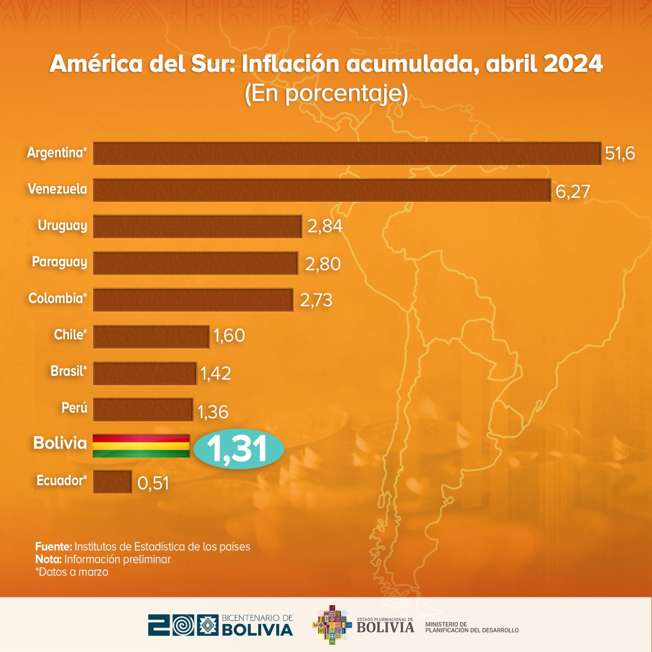 Bolivia tiene una inflación acumulada de 1,31% a abril, la segunda más baja de la región