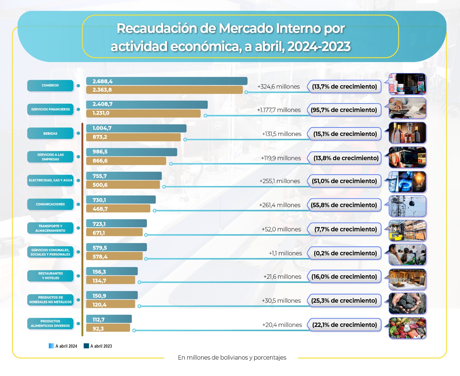Servicios Financieros elevó en más de Bs 1.000 millones pago de impuestos en el primer cuatrimestre 