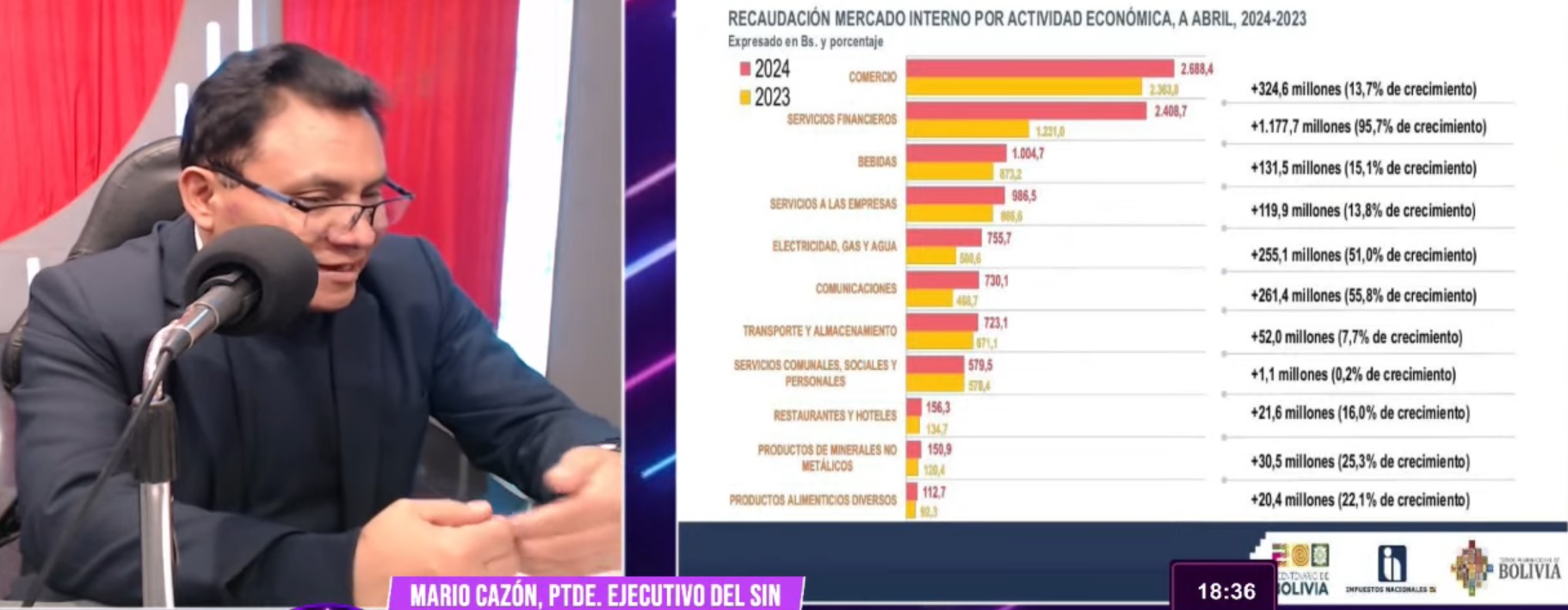 Impuestos: La economía “va muy bien”, recaudaciones del sistema financiero crecen en 96% y llegan a Bs 2.408,7 millones