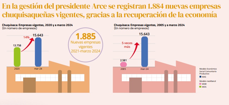 Chuquisaca registra 15.643 empresas vigentes hasta marzo de 2024, de las cuales 1.885 nacieron desde 2021