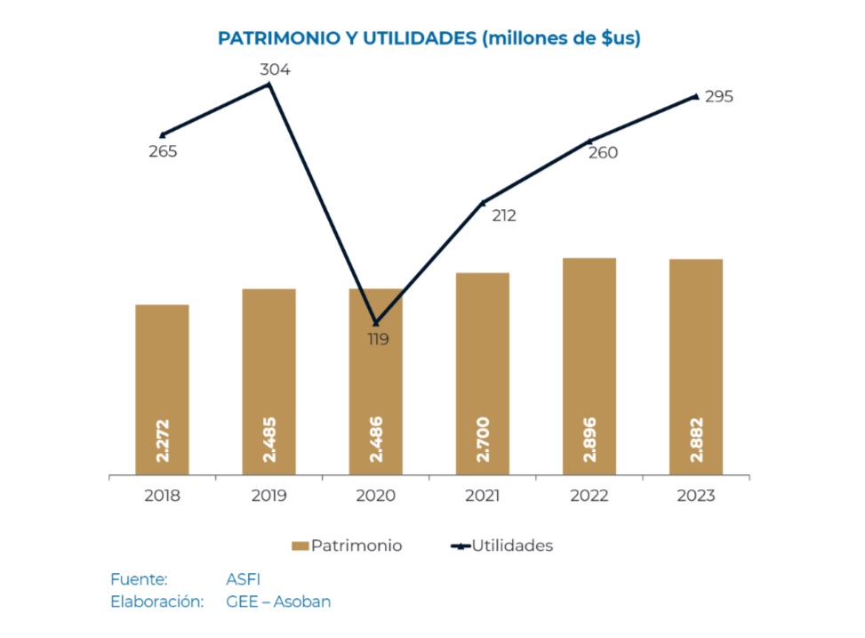 Bancos lograron ganancias por $us 295 millones en 2023, el más alto de los últimos cuatro años