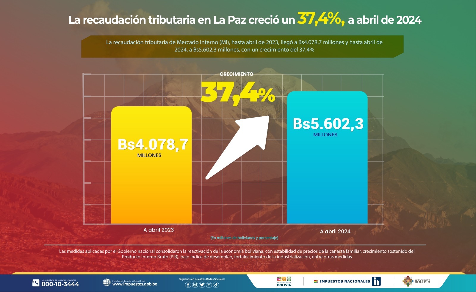 Impuestos: Recaudación tributaria en La Paz crece un 37,4% a abril 