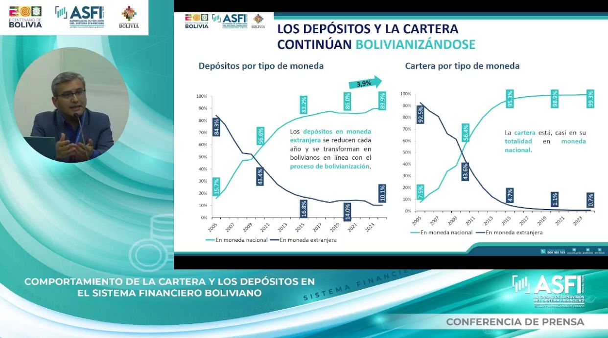 ASFI asegura que la bolivianización llegó al 90% en depósitos y al 99,3% en créditos 