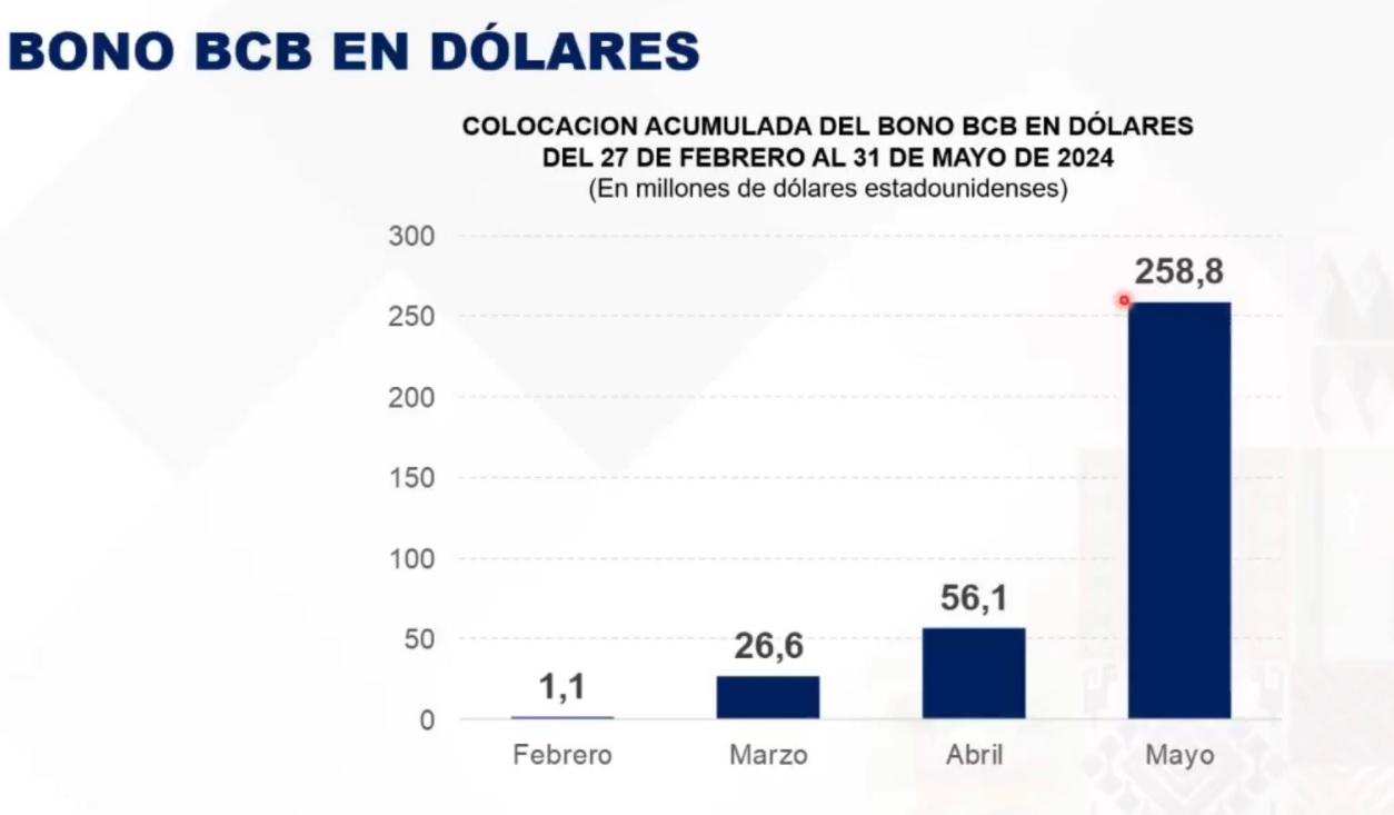BCB capta $us 258,8 millones con la venta de bonos en dólares, 158,8% más de la meta trazada
