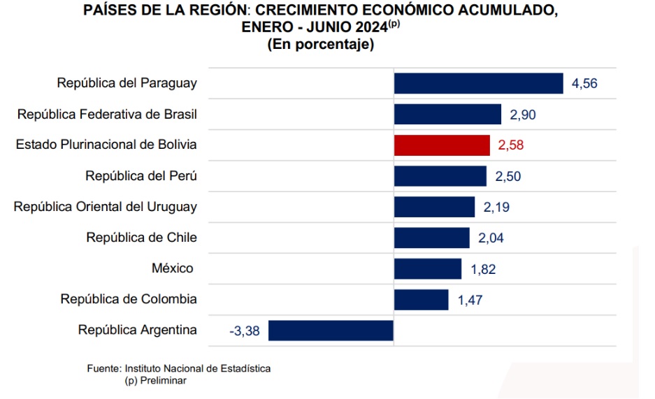 Bolivia crece en 2,58% al segundo trimestre 2024, es la tercera economía de mayor expansión en la región