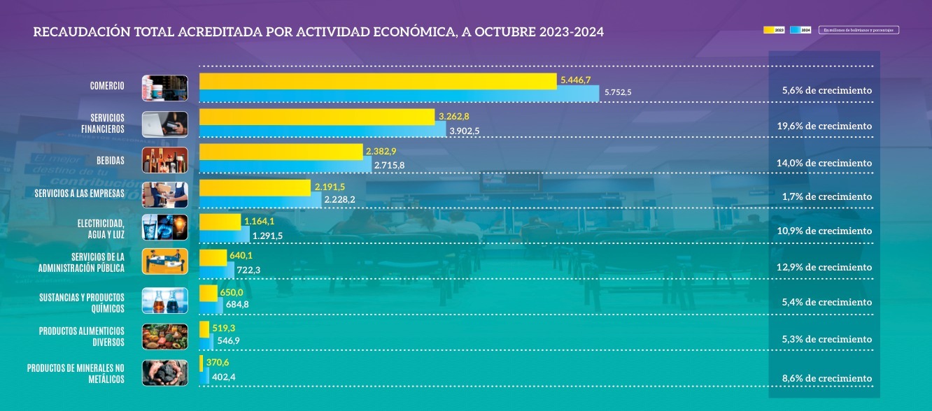 Servicios financieros sube en 19,6% pago de impuesto y llega a Bs 3.902 millones a octubre
