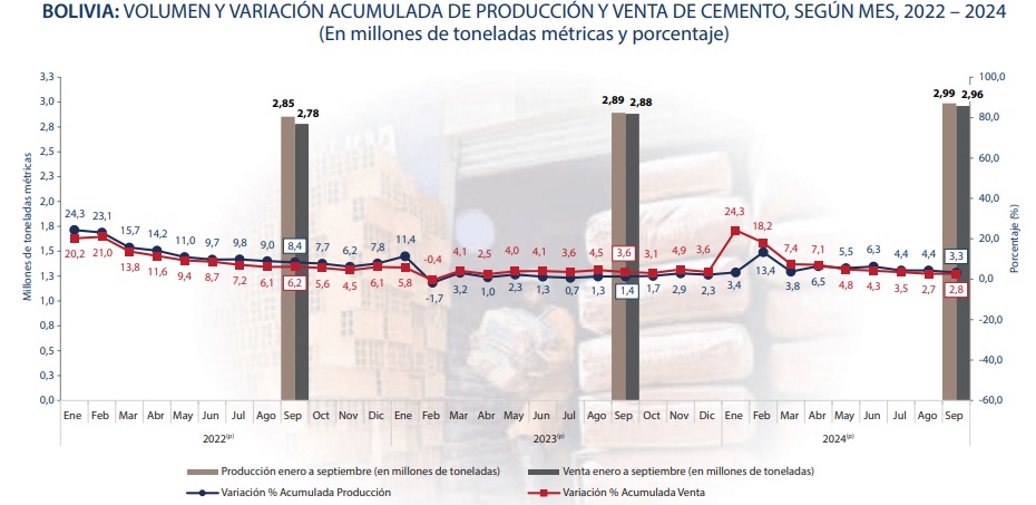 Sube la producción y venta de cemento hasta septiembre de 2024