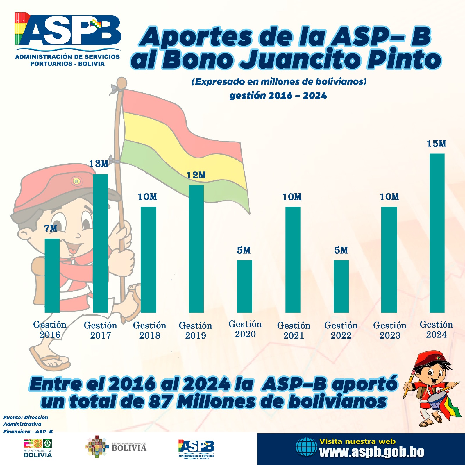 ASP – B aporta Bs 15 millones para el pago del Bono Juancito Pinto 2024 