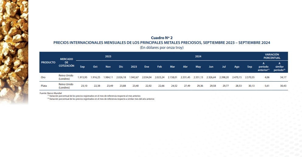 Por tercer mes consecutivo, cotización del oro va en ascenso y llega al récord de $us 2.570,55 la onza troy