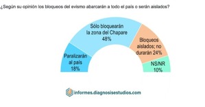 El 69% de encuestados asegura que bloqueo busca evitar detención de Evo Morales por denuncia de estupro