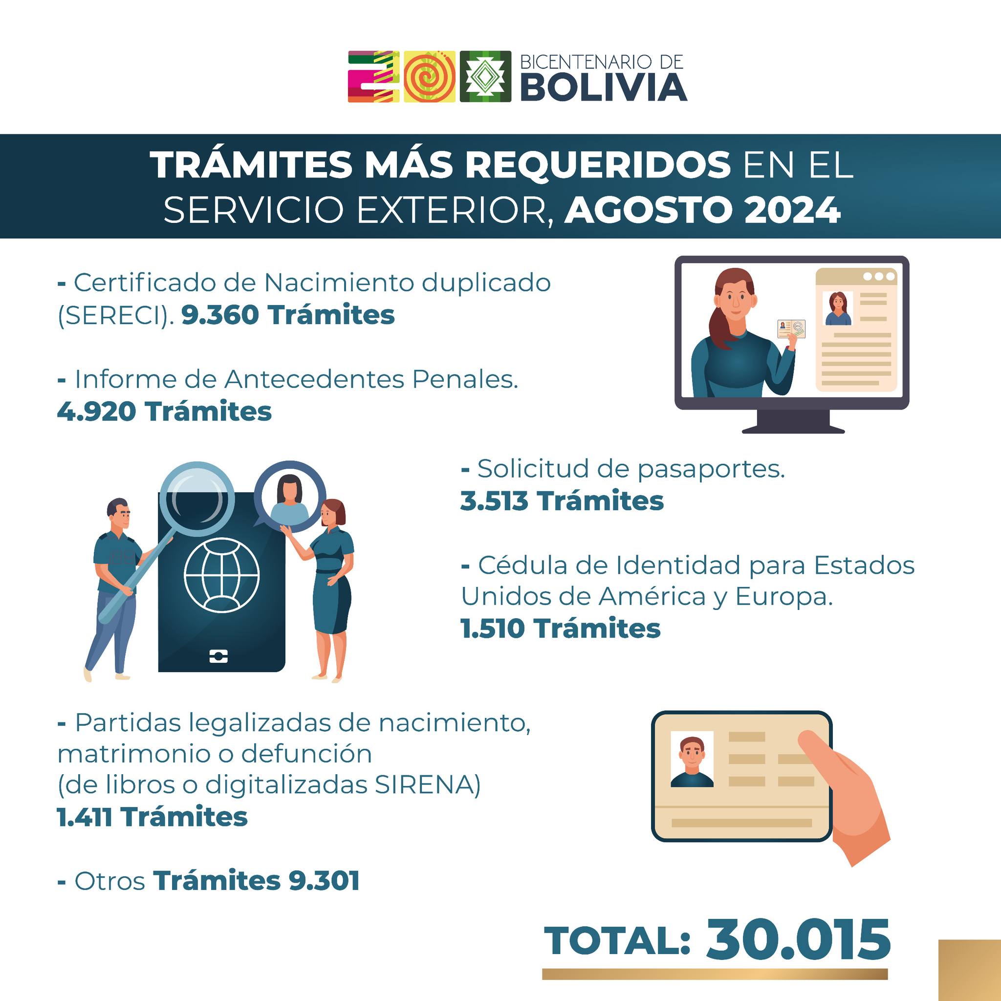 Más de 30.000 trámites fueron realizados en consulados de Bolivia en el exterior en agosto