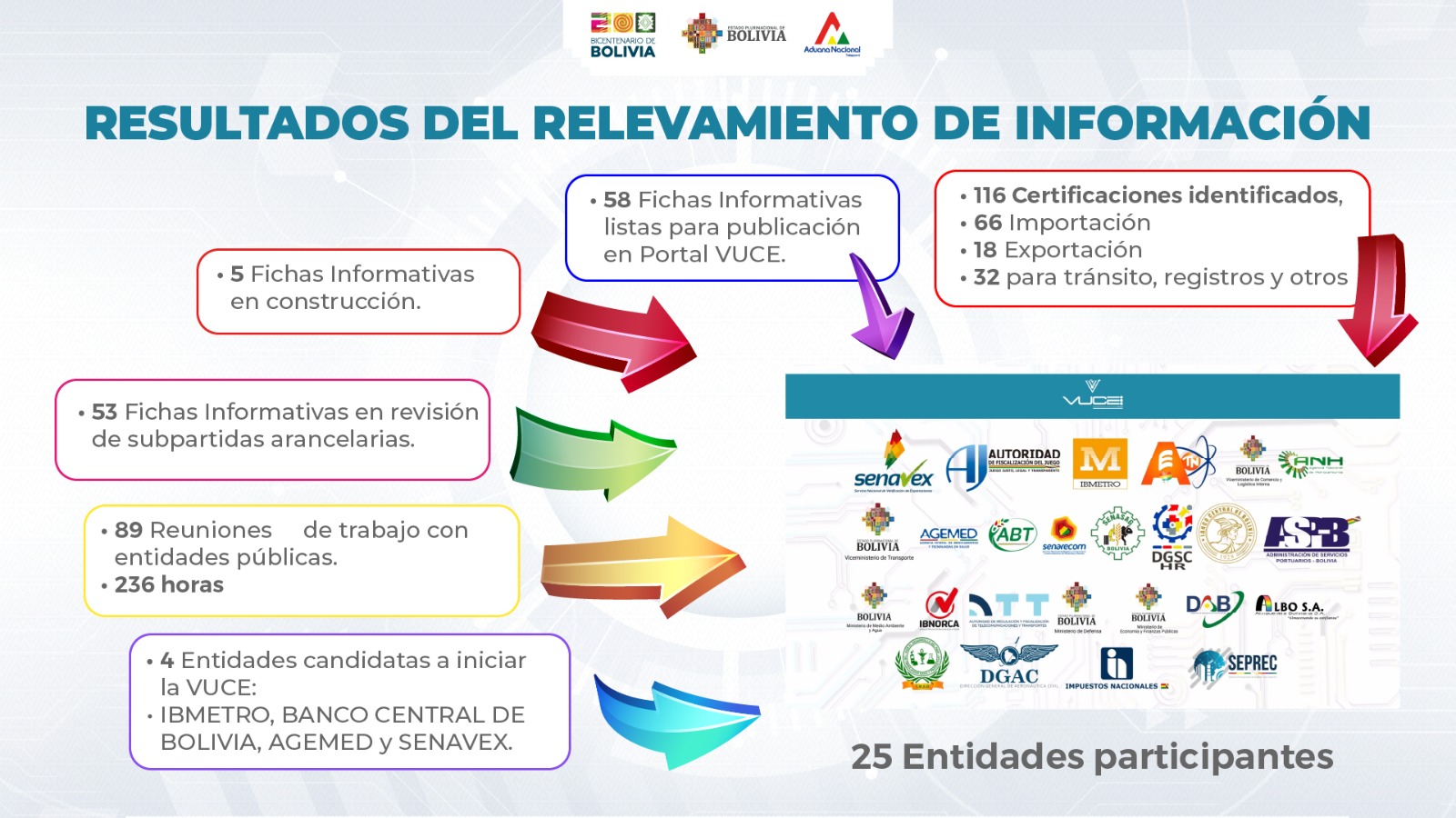 Ventanilla Única agiliza trámites de importación y exportación en coordinación con 25 entidades
