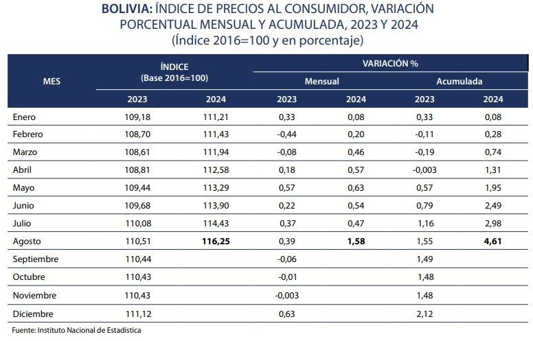 Bolivia reporta una inflación de 1,58% en agosto y el acumulado llega a 4,61%