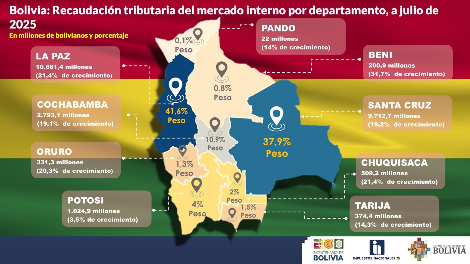 La Paz y Santa Cruz son los departamentos con más peso en la recaudación tributaria nacional 