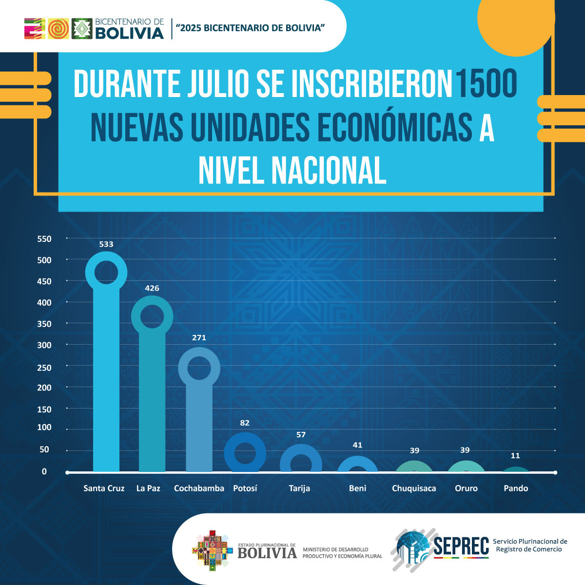 Al menos 1.500 nuevas unidades económicas se inscribieron en julio, la mayoría se concentra en Santa Cruz