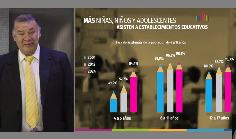 Más niños y adolescentes asisten al colegio y mejora la atención al binomio madre-niño