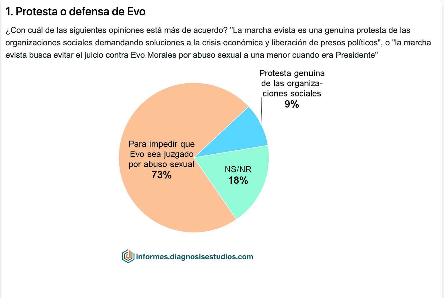 Encuesta revela que 7 de cada 10 personas afirman que marcha evista busca que Morales no sea juzgado por abuso sexual