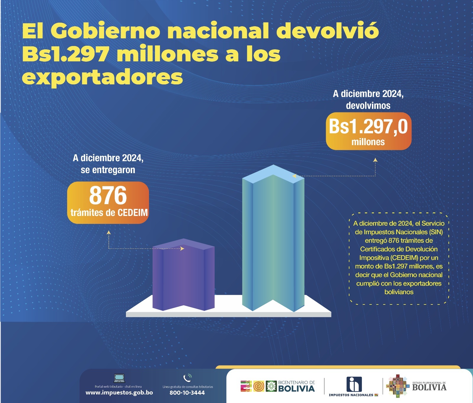 Gobierno cumple con exportadores mediante devolución de Bs 1.297 millones por Cedeim 