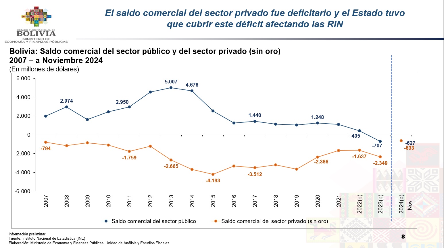 Sector privado reporta 18 años continuos de déficit comercial que es cubierto por las exportaciones públicas
