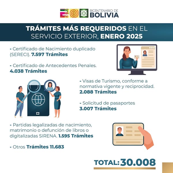 Cancillería atendió 30.008 trámites de bolivianos residentes en el exterior solo en enero
