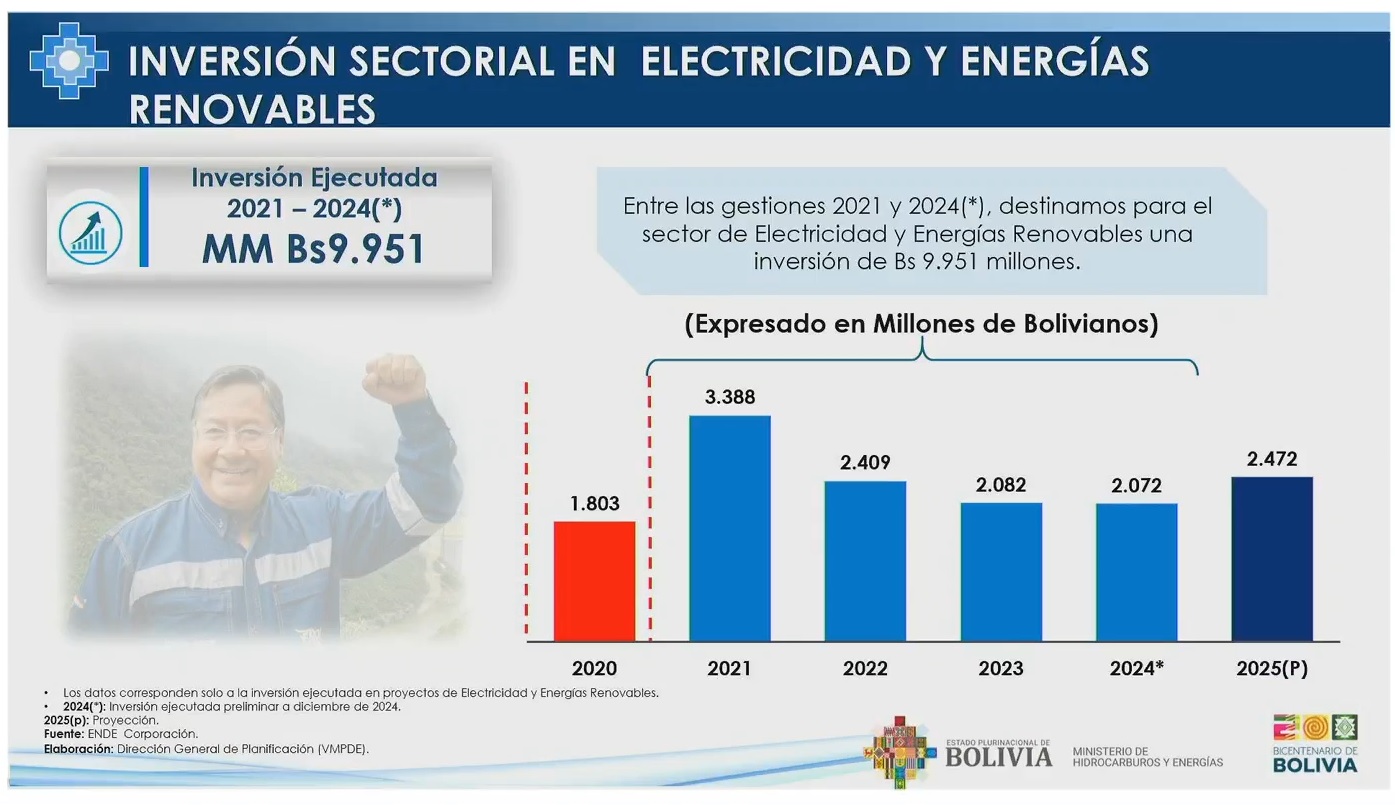 En Bolivia invierten Bs 9.951 millones en electricidad y energías renovables entre 2021 y 2024