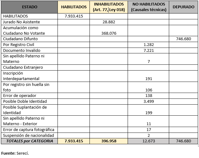 El TSE reporta 7.933.415 electorales habilitados para las elecciones de agosto