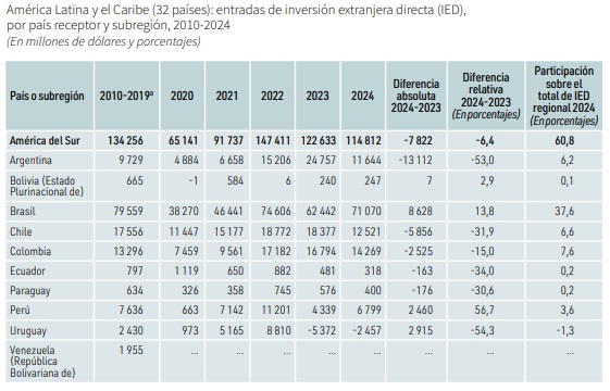 Bolivia capta $us 247 millones de Inversión Extranjera Directa en 2024, 3% más que en 2023 ‎