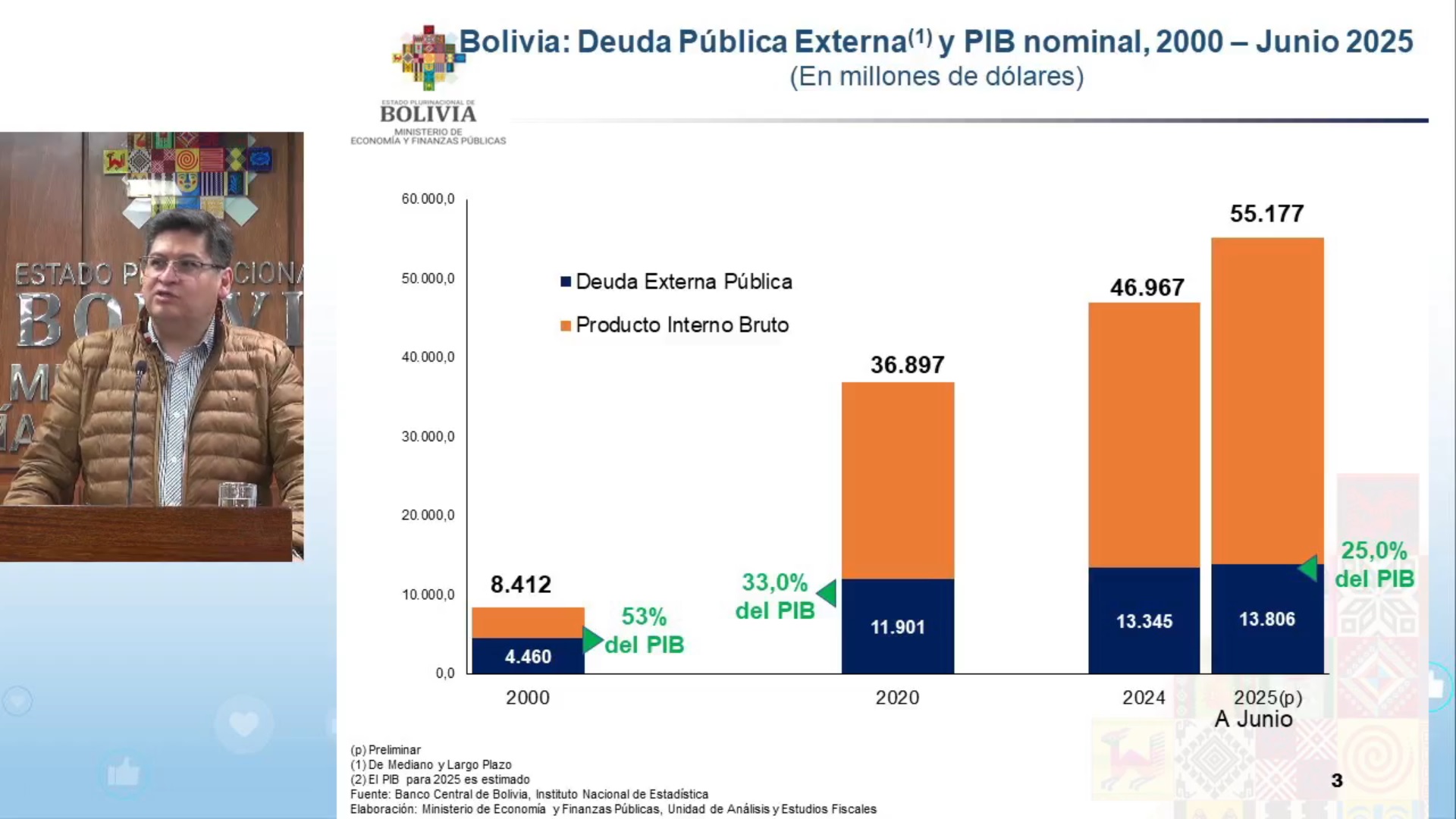 Gobierno afirma que deuda externa está en niveles adecuados, representa el 25% del PIB y pagos crecen por los intereses