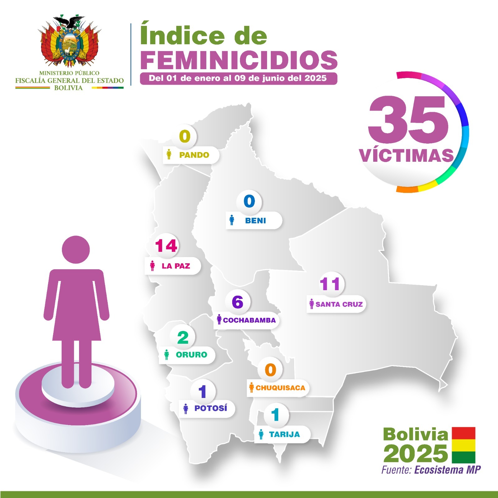 Aprehenden al principal sospechosos de nuevo feminicidio en Santa Cruz, suman 35 casos en lo que va del año