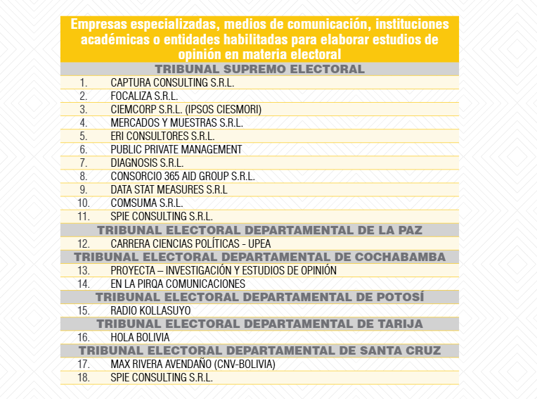 TSE habilita 18 empresas para realizar estudios de opinión y 89 medios para su difusión rumbo a las elecciones generales
