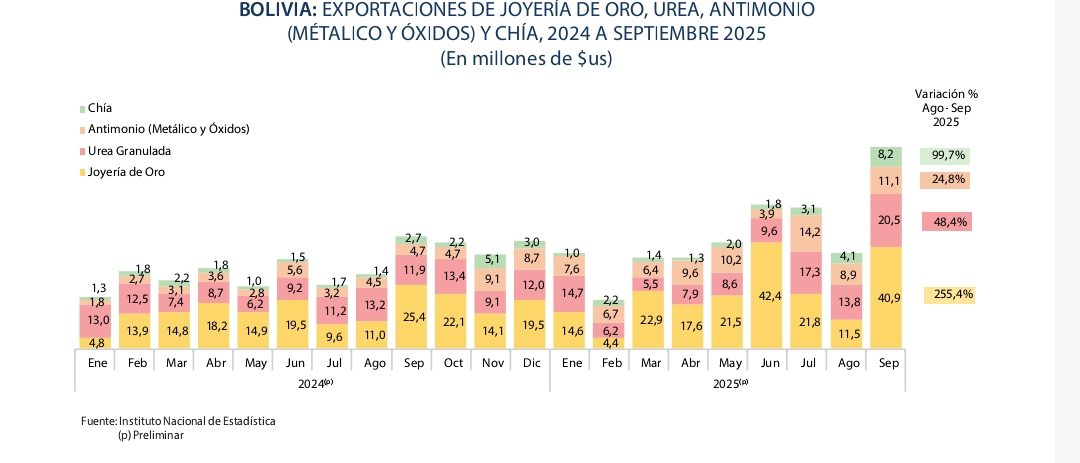 Exportaciones de joyería de oro llegan a $us 197,6 millones a septiembre y superan las ventas de todo el 2024