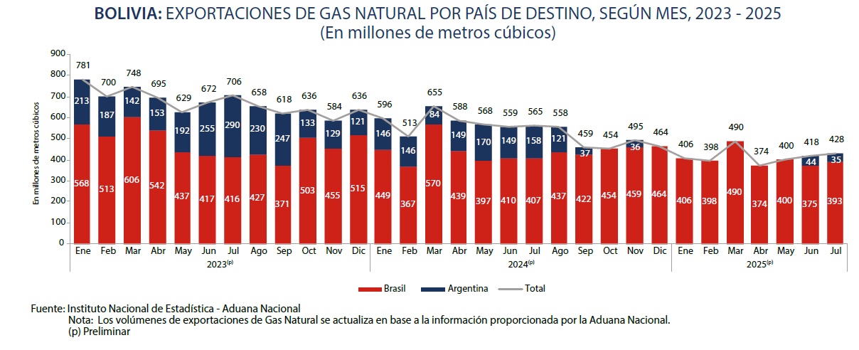 Crece en más de 10 millones de metros cúbicos la exportación de gas en julio