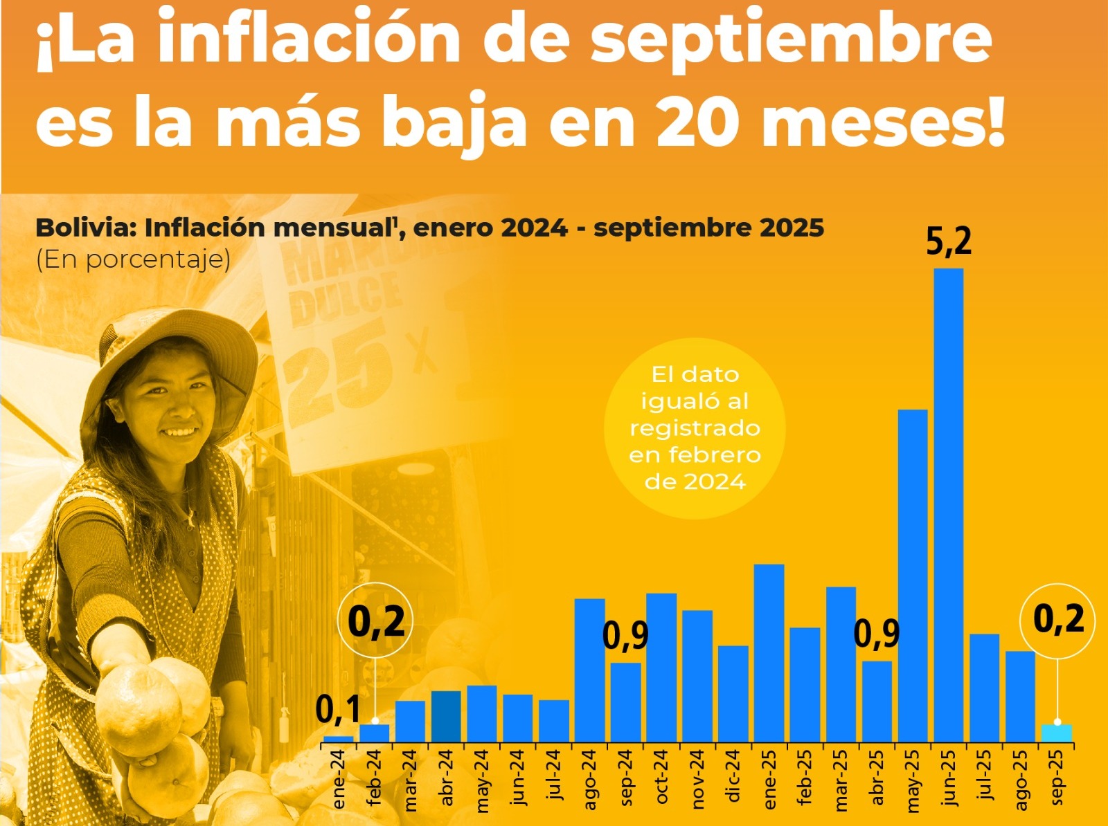 Tras superar alza de precios por bloqueos, inflación de Bolivia cae a 0,2% y marca un mínimo en 20 meses 
