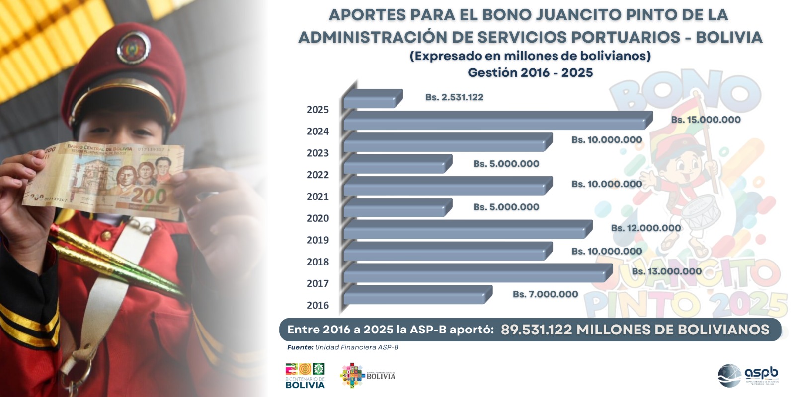 ASP-B aporta más de Bs 2,5 millones para el Bono Juancito Pinto 2025