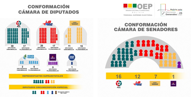 Con más mujeres en el padrón, Bolivia ingresará al club de ocho países que eligen a su presidente en balotaje